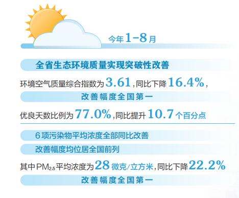 山西生態環境質量持續改善，綠色發展邁出堅實步伐